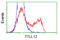 Tubulin Tyrosine Ligase Like 12 antibody, TA500775, Origene, Flow Cytometry image 