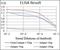 Perilipin 2 antibody, NBP2-37300, Novus Biologicals, Enzyme Linked Immunosorbent Assay image 