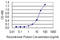 Protein Phosphatase, Mg2+/Mn2+ Dependent 1B antibody, LS-C197966, Lifespan Biosciences, Enzyme Linked Immunosorbent Assay image 