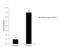 SET And MYND Domain Containing 3 antibody, NBP2-20430, Novus Biologicals, Chromatin Immunoprecipitation image 