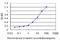 Tripartite Motif Containing 68 antibody, H00055128-M01, Novus Biologicals, Enzyme Linked Immunosorbent Assay image 