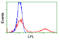 Lipoprotein Lipase antibody, LS-C173453, Lifespan Biosciences, Flow Cytometry image 