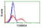 Translocase Of Outer Mitochondrial Membrane 34 antibody, LS-C173141, Lifespan Biosciences, Flow Cytometry image 