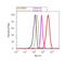 Alpha-1-antitrypsin antibody, PA5-16661, Invitrogen Antibodies, Flow Cytometry image 