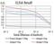 DNA Methyltransferase 3 Like antibody, NBP2-61755, Novus Biologicals, Enzyme Linked Immunosorbent Assay image 