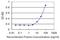 Collagen Type IX Alpha 1 Chain antibody, H00001297-M07, Novus Biologicals, Enzyme Linked Immunosorbent Assay image 