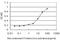 STT3 Oligosaccharyltransferase Complex Catalytic Subunit A antibody, H00003703-M02, Novus Biologicals, Enzyme Linked Immunosorbent Assay image 