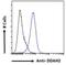 Dimethylarginine Dimethylaminohydrolase 2 antibody, NB100-864, Novus Biologicals, Flow Cytometry image 