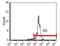 Endothelium antibody, MA5-17517, Invitrogen Antibodies, Flow Cytometry image 