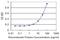 Prefoldin Subunit 2 antibody, H00005202-M07, Novus Biologicals, Enzyme Linked Immunosorbent Assay image 