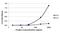Histone Cluster 4 H4 antibody, MA3-050, Invitrogen Antibodies, Enzyme Linked Immunosorbent Assay image 