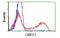 STN1 Subunit Of CST Complex antibody, MBS838355, MyBioSource, Flow Cytometry image 