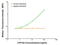 Cytochrome P450 Family 1 Subfamily A Member 2 antibody, TA600045, Origene, Enzyme Linked Immunosorbent Assay image 