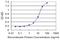 Kallikrein Related Peptidase 14 antibody, H00043847-M05, Novus Biologicals, Enzyme Linked Immunosorbent Assay image 