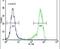 Neuron Derived Neurotrophic Factor antibody, PA5-25710, Invitrogen Antibodies, Flow Cytometry image 