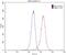 Sonic Hedgehog Signaling Molecule antibody, 20697-1-AP, Proteintech Group, Flow Cytometry image 