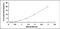 Ferritin Mitochondrial antibody, MBS2019852, MyBioSource, Enzyme Linked Immunosorbent Assay image 