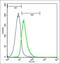 Selectin P Ligand antibody, orb158217, Biorbyt, Flow Cytometry image 