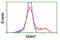 Nicotinamide N-Methyltransferase antibody, TA502470, Origene, Flow Cytometry image 
