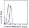 ATPase H+ Transporting Accessory Protein 2 antibody, LS-C54556, Lifespan Biosciences, Flow Cytometry image 