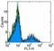 CD24 Molecule antibody, 14-0247-80, Invitrogen Antibodies, Flow Cytometry image 