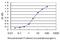 Tripartite Motif Containing 49 antibody, H00057093-M01, Novus Biologicals, Enzyme Linked Immunosorbent Assay image 