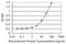 Syntaphilin antibody, H00009751-M03, Novus Biologicals, Enzyme Linked Immunosorbent Assay image 