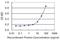 Thymidine Kinase 1 antibody, H00007083-M07, Novus Biologicals, Enzyme Linked Immunosorbent Assay image 