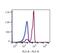 CD2 Molecule antibody, FC00570-PerCP-Cy5.5, Boster Biological Technology, Flow Cytometry image 
