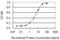 Inositol-Trisphosphate 3-Kinase B antibody, H00003707-M01, Novus Biologicals, Enzyme Linked Immunosorbent Assay image 