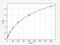 Tachykinin 3 antibody, EH1374, FineTest, Enzyme Linked Immunosorbent Assay image 