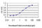 Interferon Regulatory Factor 2 antibody, LS-C133274, Lifespan Biosciences, Enzyme Linked Immunosorbent Assay image 