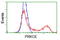 Protein Kinase C Epsilon antibody, LS-C172684, Lifespan Biosciences, Flow Cytometry image 