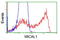 Microtubule Associated Monooxygenase, Calponin And LIM Domain Containing 1 antibody, LS-C115725, Lifespan Biosciences, Flow Cytometry image 