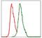 Alkaline Phosphatase, Biomineralization Associated antibody, NBP2-22193, Novus Biologicals, Flow Cytometry image 