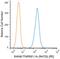 TNF Receptor Superfamily Member 11a antibody, NB100-56029, Novus Biologicals, Flow Cytometry image 