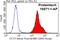 Chaperonin Containing TCP1 Subunit 3 antibody, 10571-1-AP, Proteintech Group, Flow Cytometry image 