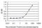 Angiopoietin Like 6 antibody, H00083854-M07, Novus Biologicals, Enzyme Linked Immunosorbent Assay image 