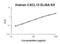 C-X-C Motif Chemokine Ligand 13 antibody, FEK0739, Boster Biological Technology, Enzyme Linked Immunosorbent Assay image 