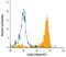 Leukocyte immunoglobulin-like receptor subfamily A member 2 antibody, MAB6364, R&D Systems, Flow Cytometry image 