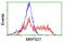 Mitochondrial Ribosomal Protein S27 antibody, LS-C175174, Lifespan Biosciences, Flow Cytometry image 