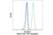 Cancer/Testis Antigen 1B antibody, 66920S, Cell Signaling Technology, Flow Cytometry image 