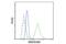 ERBB2 antibody, 2165S, Cell Signaling Technology, Flow Cytometry image 