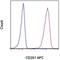 Protein C Receptor antibody, 17-2018-42, Invitrogen Antibodies, Flow Cytometry image 