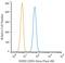 Nucleotide Binding Oligomerization Domain Containing 2 antibody, NB100-524AF488, Novus Biologicals, Flow Cytometry image 