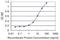 SH3 Domain Containing GRB2 Like 1, Endophilin A2 antibody, H00006455-M05, Novus Biologicals, Enzyme Linked Immunosorbent Assay image 