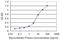 Glutamic-Oxaloacetic Transaminase 2 antibody, LS-C197329, Lifespan Biosciences, Enzyme Linked Immunosorbent Assay image 