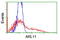 ADP Ribosylation Factor Like GTPase 11 antibody, TA503905, Origene, Flow Cytometry image 