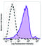 CD1d (CD1.1, Ly-38) antibody, 123520, BioLegend, Flow Cytometry image 