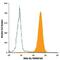 TNF Receptor Superfamily Member 10c antibody, MAB6302, R&D Systems, Flow Cytometry image 